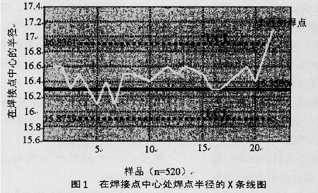 淺談完善組裝工藝與實施統(tǒng)計過程控制(SPC)的關系(圖1) 淺談完善組裝工藝與實施統(tǒng)計過程控制(SPC)的關系