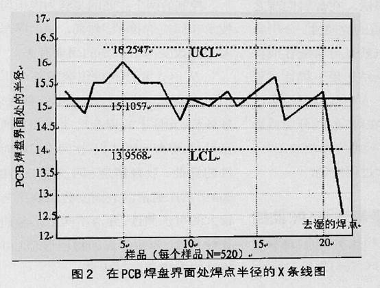 淺談完善組裝工藝與實施統(tǒng)計過程控制(SPC)的關系(圖2) 淺談完善組裝工藝與實施統(tǒng)計過程控制(SPC)的關系