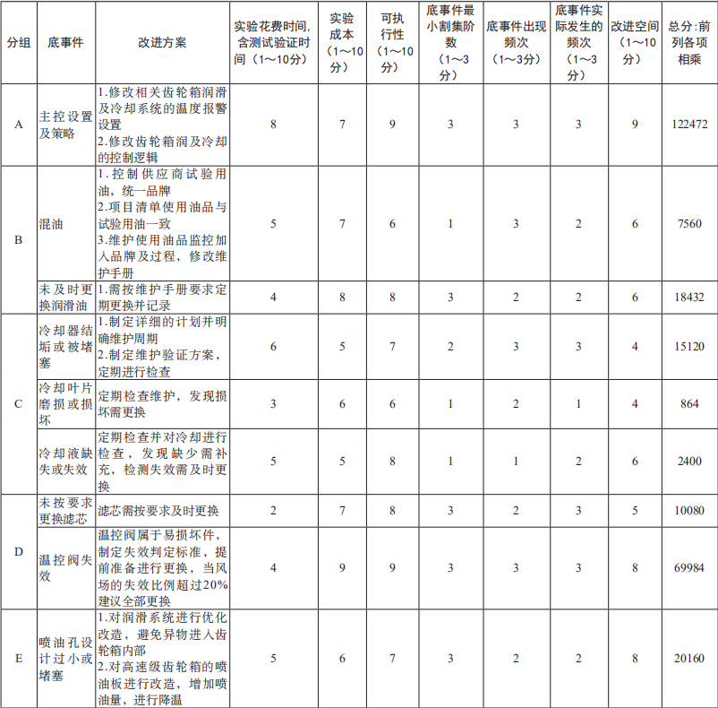 基于六西格瑪解決齒輪箱的高溫問題 基于六西格瑪解決齒輪箱的高溫問題