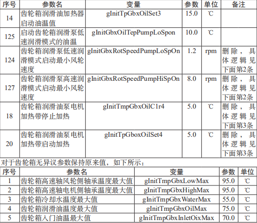 基于六西格瑪解決齒輪箱的高溫問題 基于六西格瑪解決齒輪箱的高溫問題