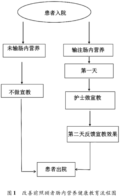 基于六西格瑪提升腸內(nèi)營養(yǎng)照顧者健康教育知曉率