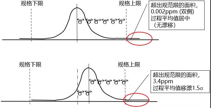 什么是六西格瑪水平 什么是“六西格瑪”水平