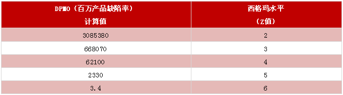 什么是六西格瑪水平 什么是“六西格瑪”水平