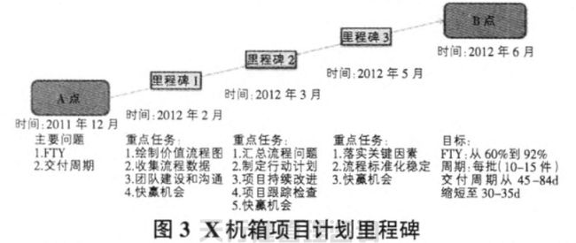 航空特種設(shè)備制造公司精益六西格瑪管理應(yīng)用實例