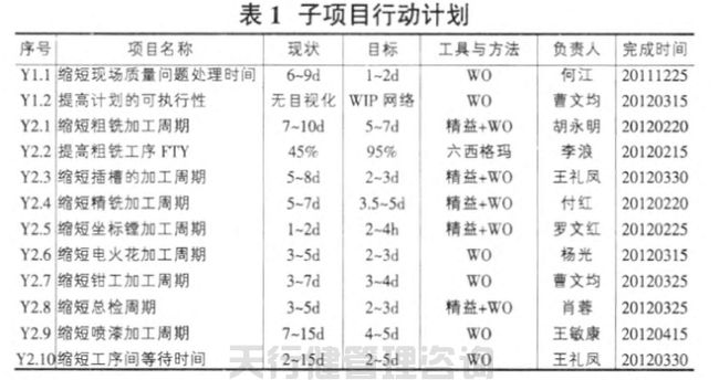 航空特種設(shè)備制造公司精益六西格瑪管理應(yīng)用實例