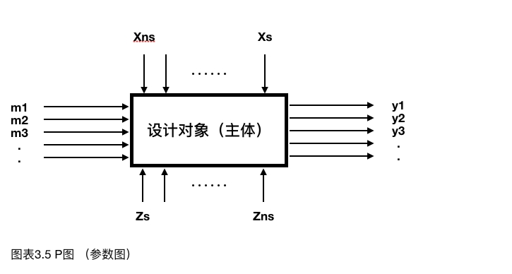 什么樣的問題能夠用DFSS方法來解決？
