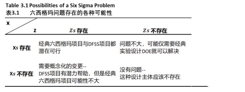 什么樣的問題能夠用DFSS方法來解決？