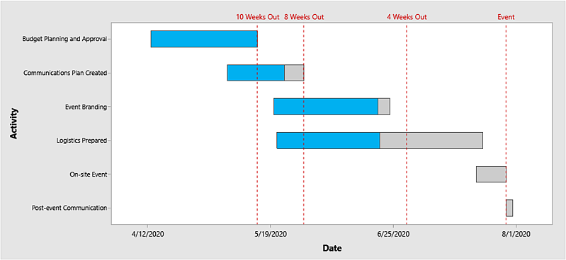 六西格瑪項目管理工具-甘特圖