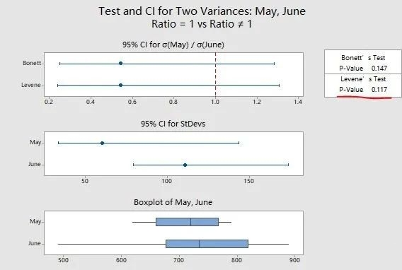 六西格瑪假設檢驗：一個日常生活的實際運用