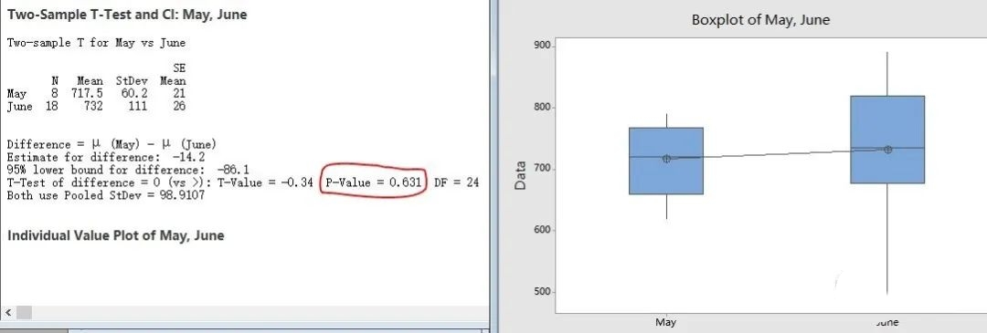 六西格瑪假設檢驗：一個日常生活的實際運用