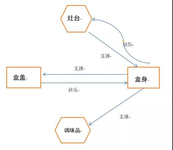 1625192091939910.jpg 一種基于TRIZ的創(chuàng)新調(diào)味盒