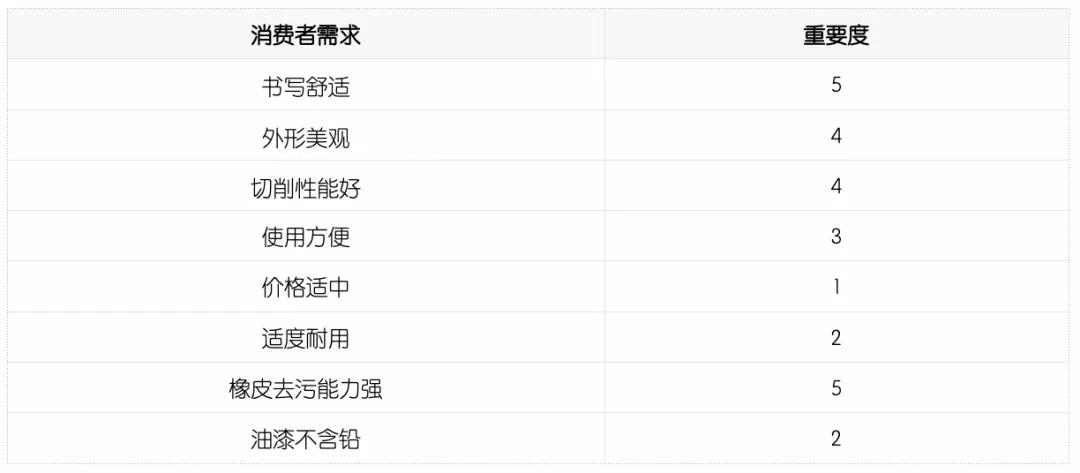 QFD質量功能展開案例分析