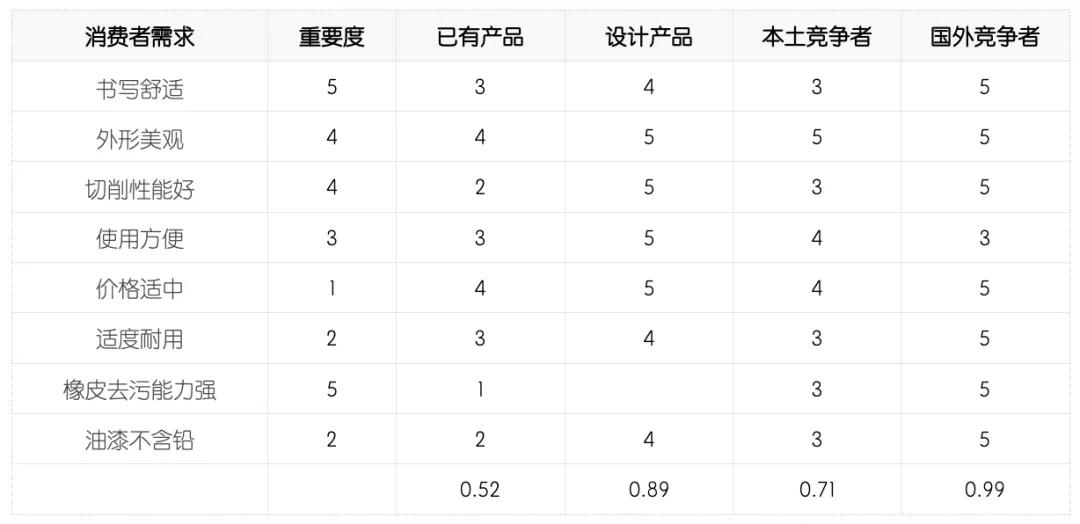 QFD質量功能展開案例分析