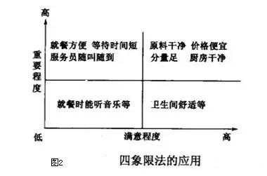 1627351399525556.jpg A餐館應(yīng)用QFD提高服務(wù)質(zhì)量
