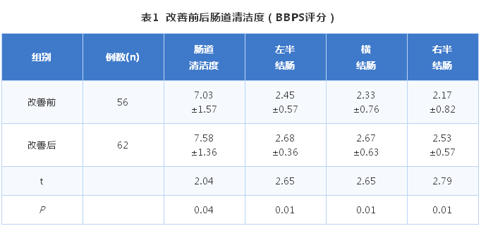 基于FMEA優(yōu)化住院患者消化道內(nèi)鏡診療相關(guān)流程