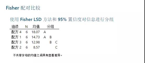 試驗(yàn)設(shè)計(jì)好幫手--Minitab
