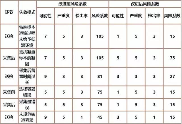 基于FMEA改進檢驗標本采集流程