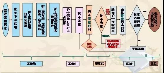 基于FMEA改進檢驗標本采集流程