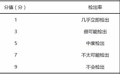 基于FMEA改進檢驗標本采集流程