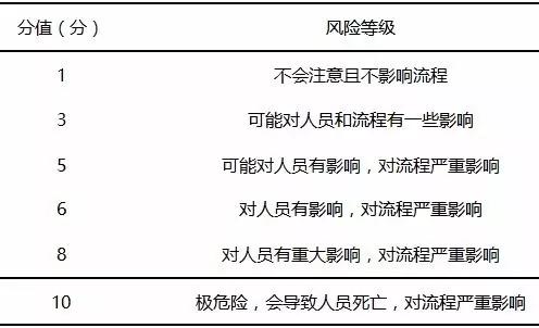 基于FMEA改進檢驗標本采集流程