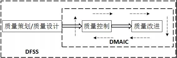 DFSS入門及解題思路