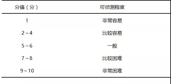 潛在失效模式與效應(yīng)分析在血液科護(hù)理安全風(fēng)險(xiǎn)中的應(yīng)用