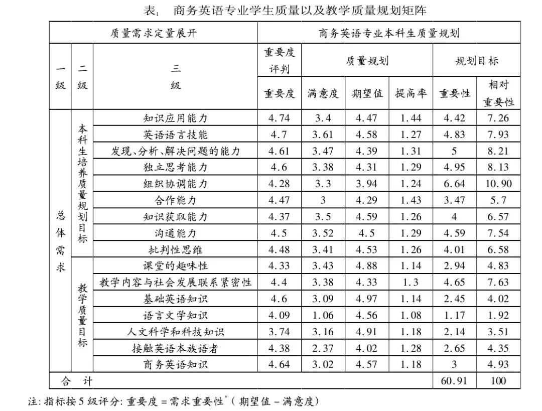 基于QFD理論探究商務英語專業(yè)教學的有效模式