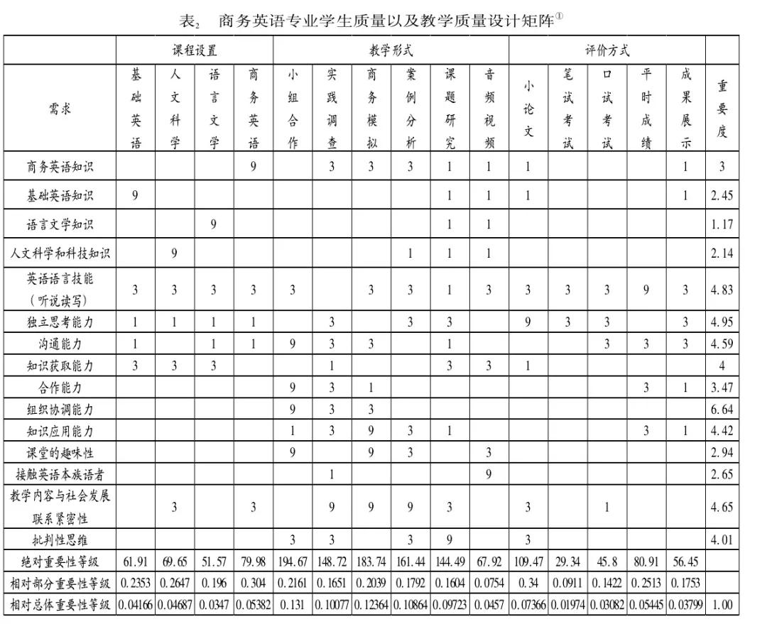 1630461648871711.jpg 基于QFD理論探究商務(wù)英語專業(yè)教學(xué)的有效模式