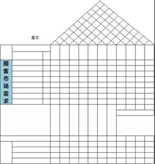 QFD質(zhì)量功能展開8步法