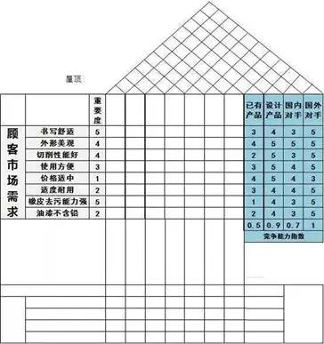 QFD質(zhì)量功能展開8步法