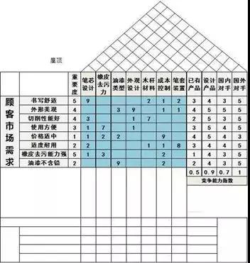 QFD質(zhì)量功能展開8步法