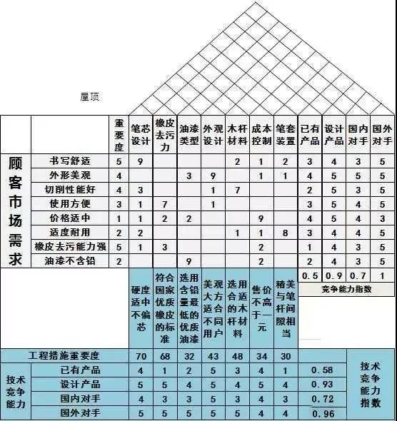 QFD質(zhì)量功能展開8步法