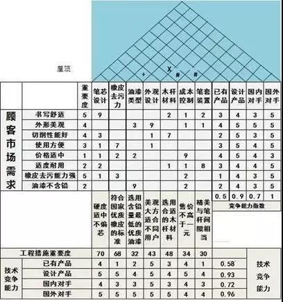 QFD質(zhì)量功能展開8步法