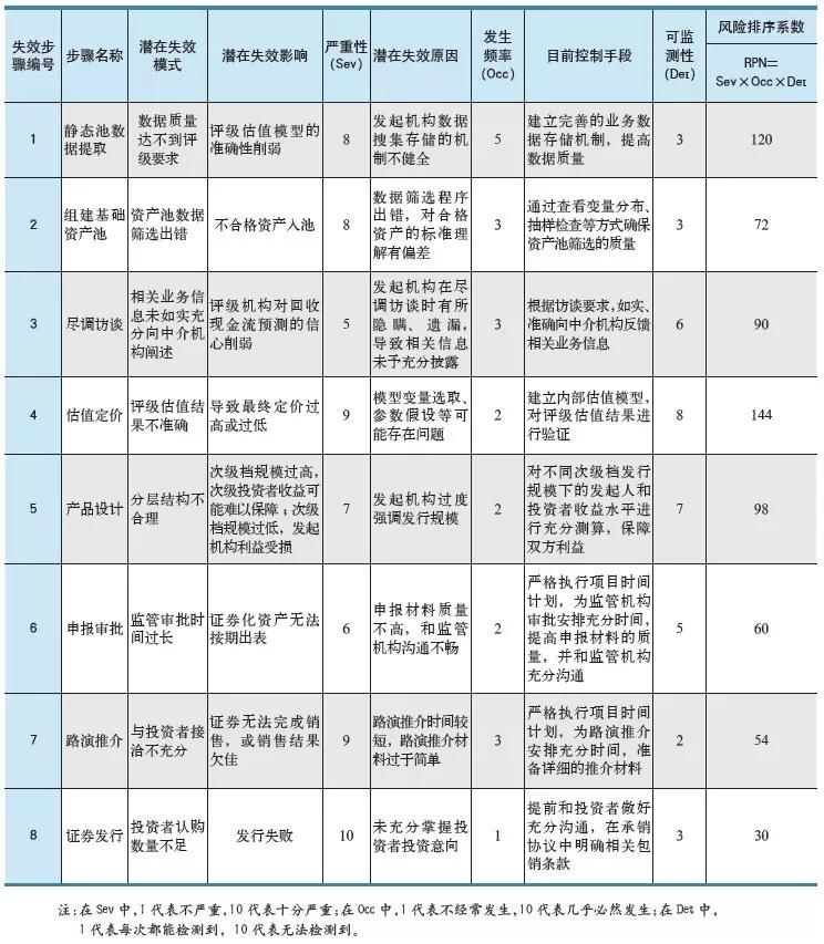 基于六西格瑪優(yōu)化信用卡不良資產(chǎn)證券化流程