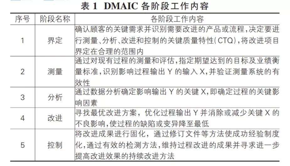 基于六西格瑪降低汽車助力器螺母安裝不良率