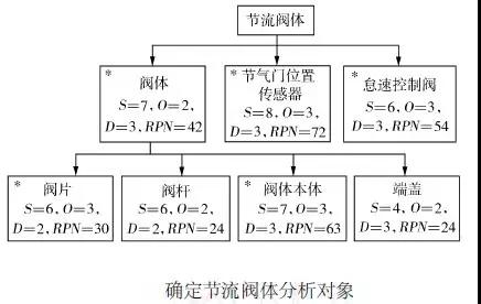 DFMEA在國產(chǎn)汽油機節(jié)流閥體的改進設計中的應用