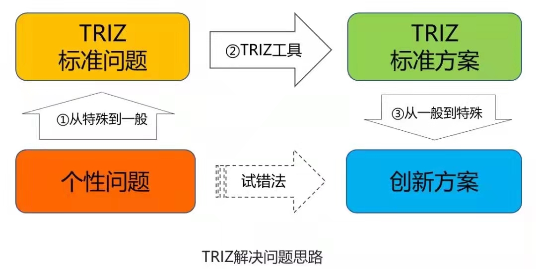 TRIZ解決問(wèn)題的方法