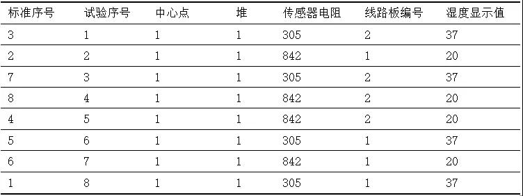 1635903517409887.jpg 基于六西格瑪方法提高數(shù)字濕度計(jì)的精確性