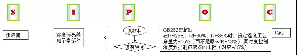 1635903599499671.jpg 基于六西格瑪方法提高數(shù)字濕度計(jì)的精確性