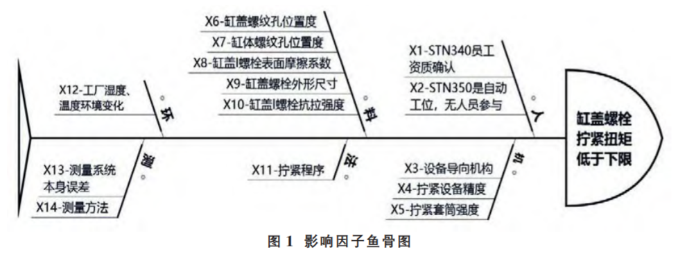 基于六西格瑪解決現(xiàn)場(chǎng)缸蓋螺栓擰緊問題