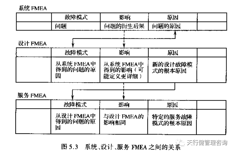 何謂系統(tǒng)FMEA