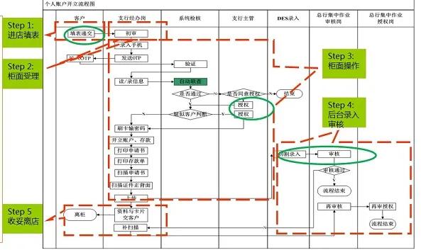 基于精益六西格瑪改善銀行開戶流程
