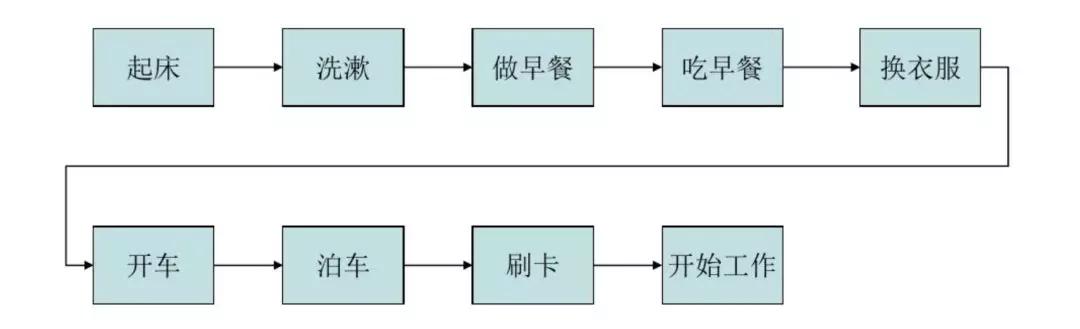 FMEA在上班流程中的運(yùn)用