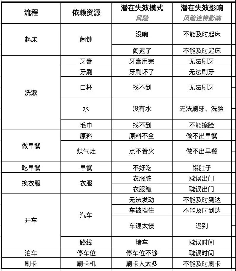 FMEA在上班流程中的運(yùn)用