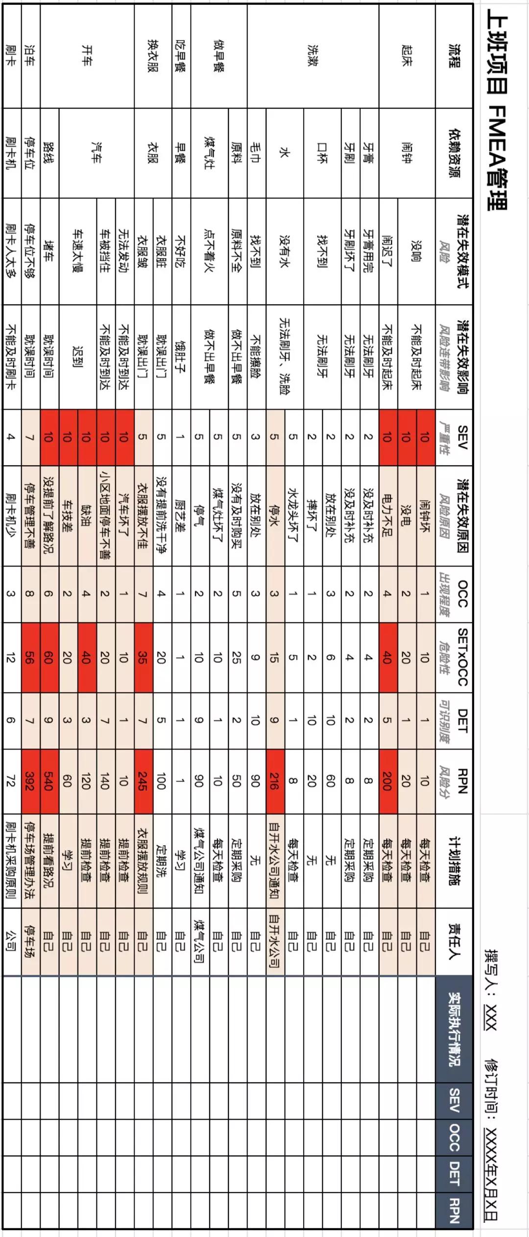 FMEA在上班流程中的運(yùn)用