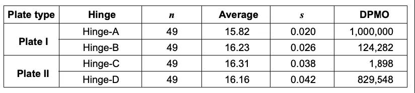 應(yīng)用六西格瑪解決微波爐門(mén)泄漏問(wèn)題