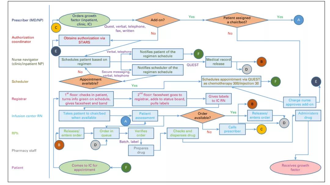 六西格瑪促進(jìn)癌癥患者骨髓生長(zhǎng)刺激因子注射的用藥安全