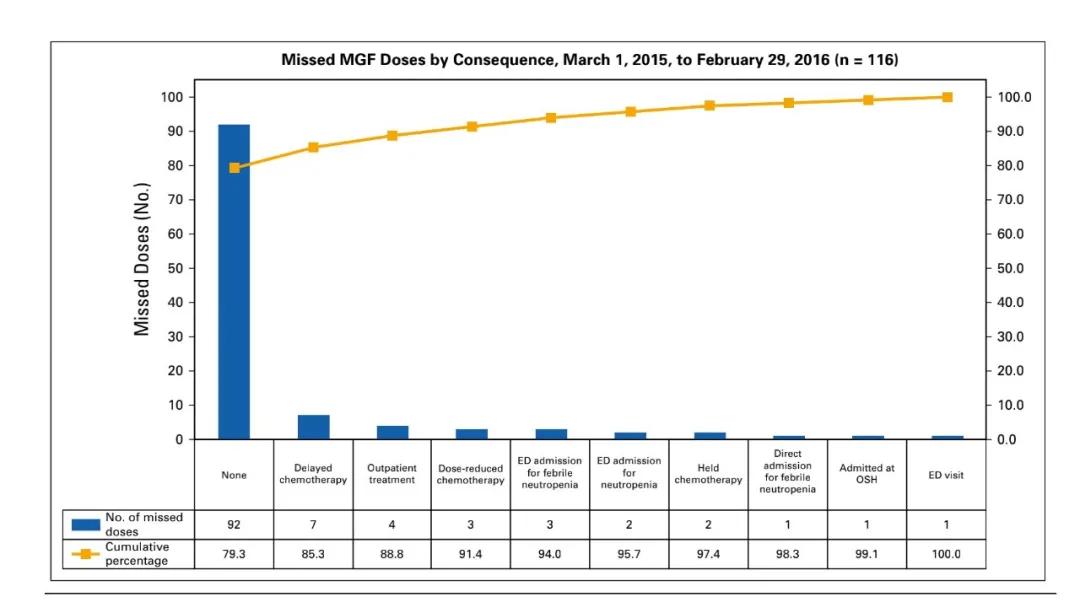統(tǒng)計(jì)方法 六西格瑪促進(jìn)癌癥患者骨髓生長刺激因子注射的用藥安全