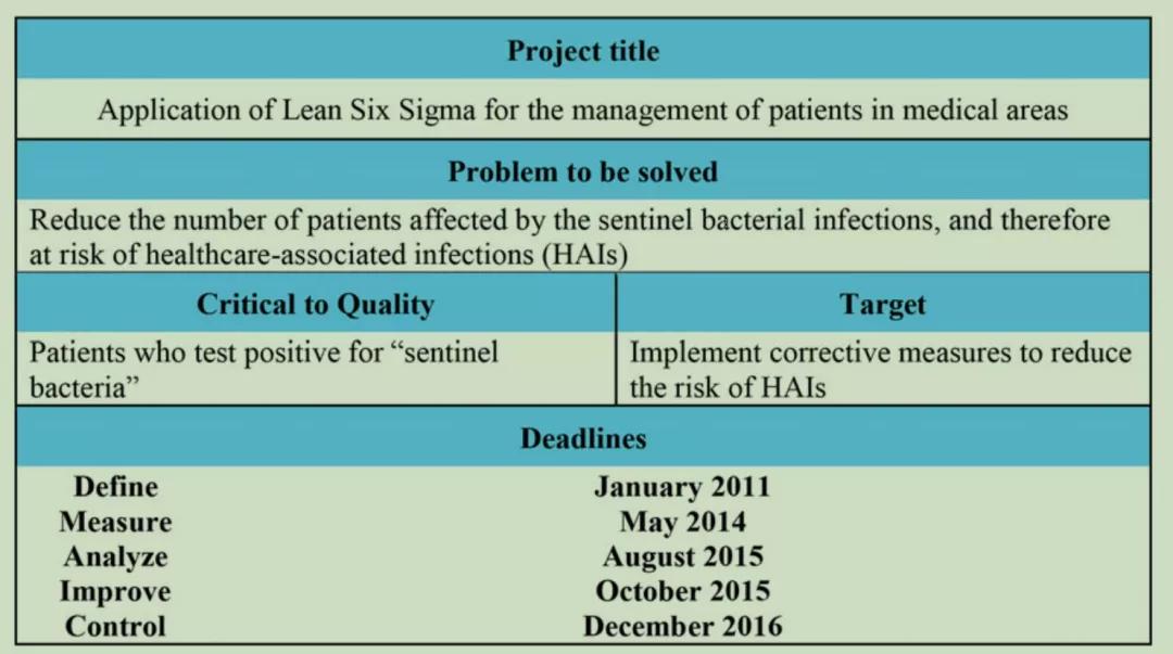 運(yùn)用精益六西格瑪降低醫(yī)療保健相關(guān)感染的風(fēng)險(xiǎn)