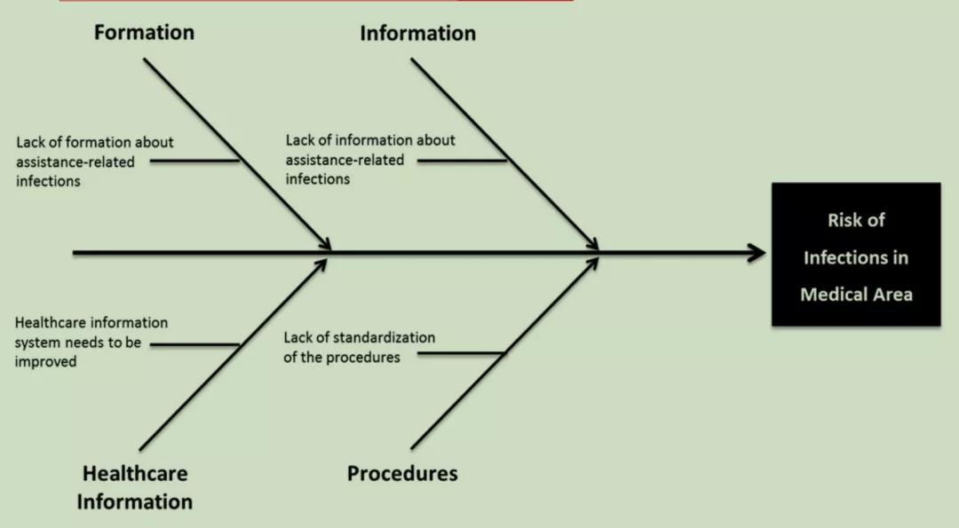 運(yùn)用精益六西格瑪降低醫(yī)療保健相關(guān)感染的風(fēng)險(xiǎn)